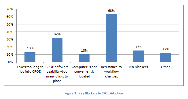 Survey: Resistance to Workflow as Leading Obstacle to CPOE Adoption