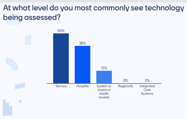 Graph demonstrating what level technology is commonly assessed