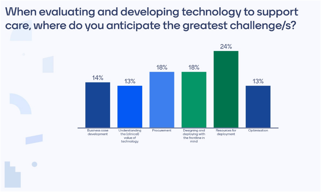 Greatest challenges when evaluating and developing technology