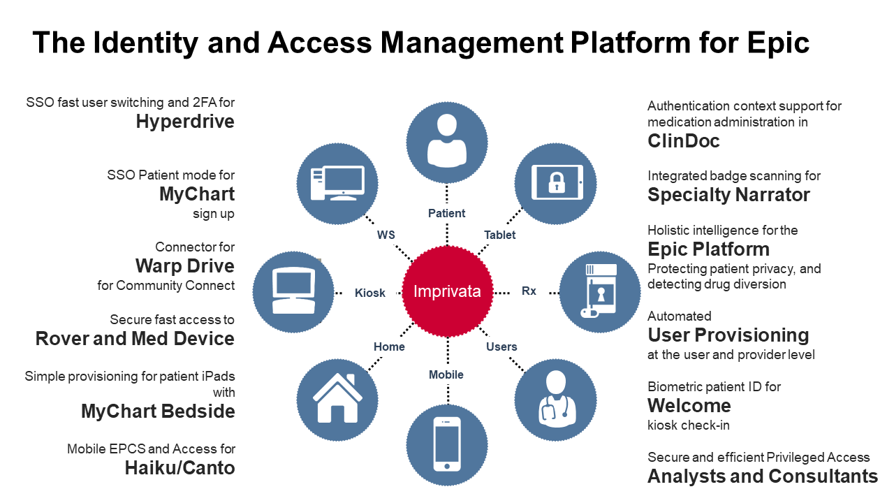 Graphic of the Identity and Access Management Platform for Epic