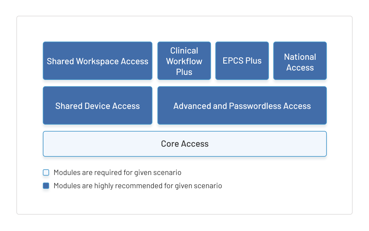 Graphical illustration showing the required modules for the Complete EAM Package scenario
