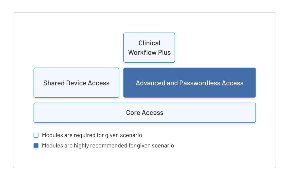 Graphical illustration showing the required modules for the Nurse requiring clinical workflows scenario