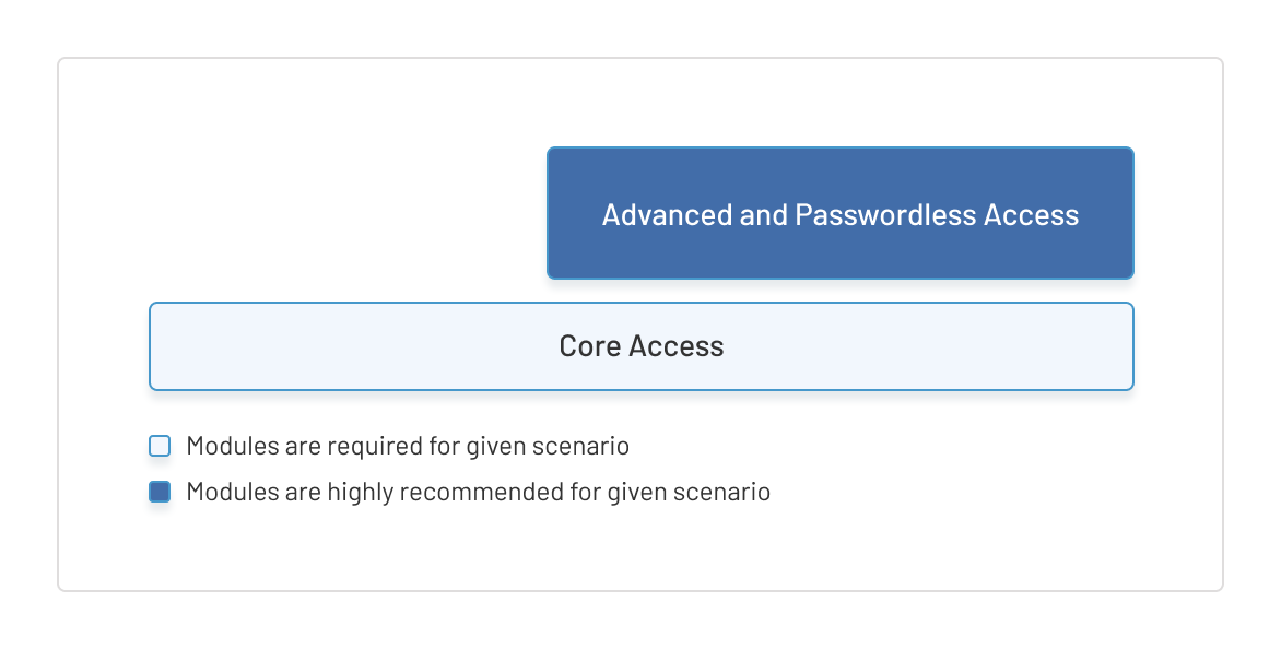 Graphical illustration showing the required modules for the Knowledge worker scenario
