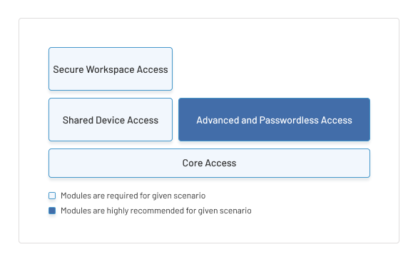 Graphical illustration showing the required modules for the 'Thin Client OS shared access' scenario