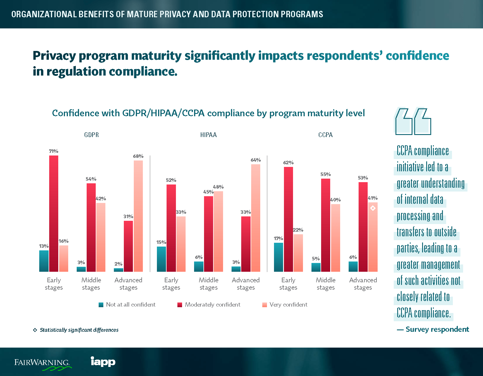 Chart showing confidence in GDPR, HIPAA, and CCPA compliance by program maturity level.