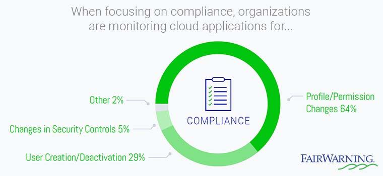 Monitoring cloud applications for compliance typically involves monitoring for changes in permissions/profiles and security controls, as well as user creation and deactivation.