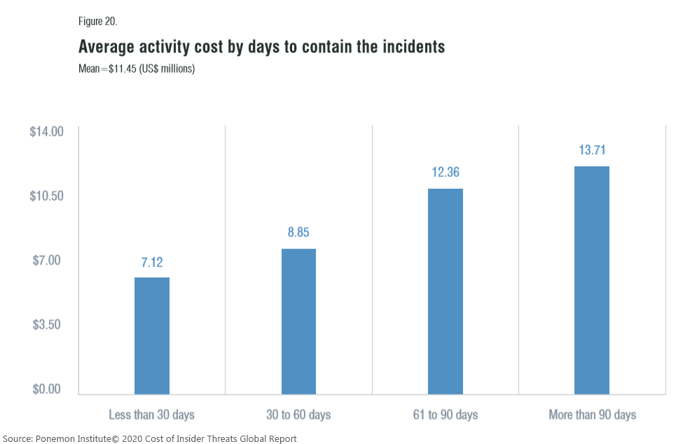 Cost of Insider Threats Graph - Average Cost by Days to Contain Incidents