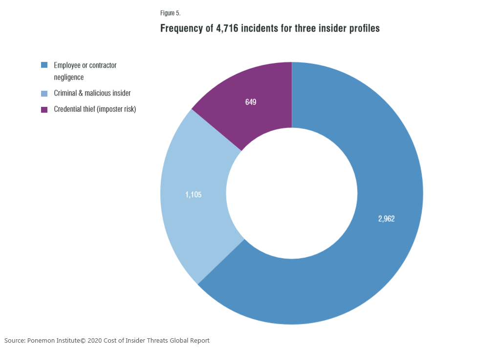 Cost of Insider Threats Graph - Frequency of Incidents