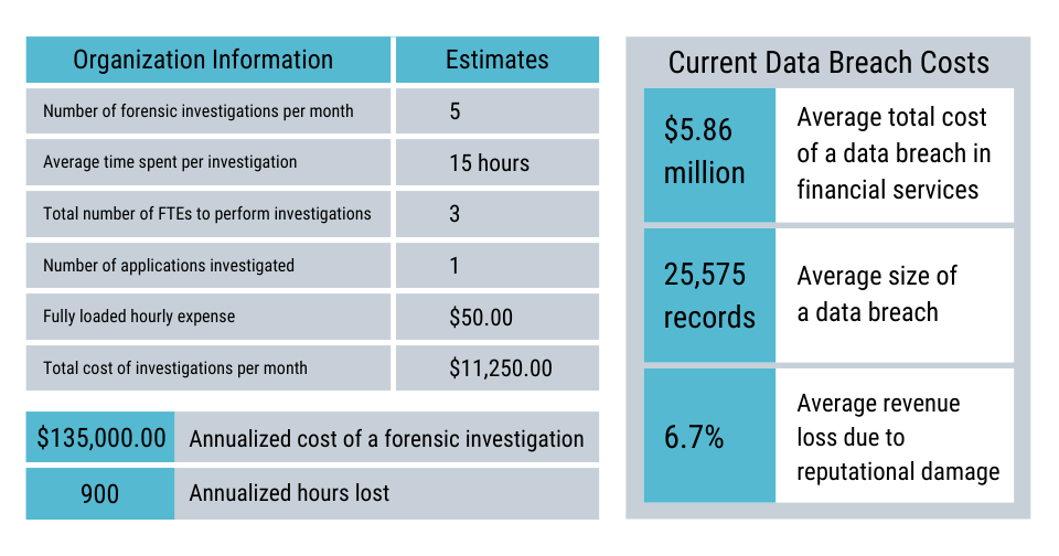Cost of a Data Breach Calculator