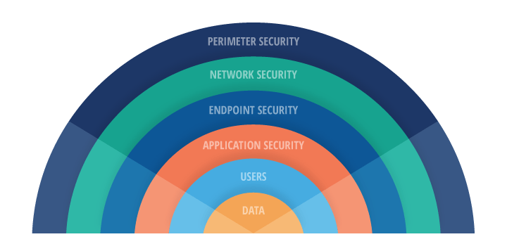 Defense in Depth Layers for Cloud Security