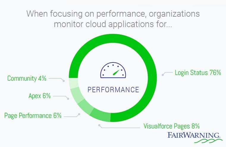Companies focused on the performance of their cloud applications typically begin monitoring performance with login status.