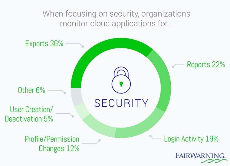 When monitoring for cloud application security, companies priorities exports and reports above any other event.
