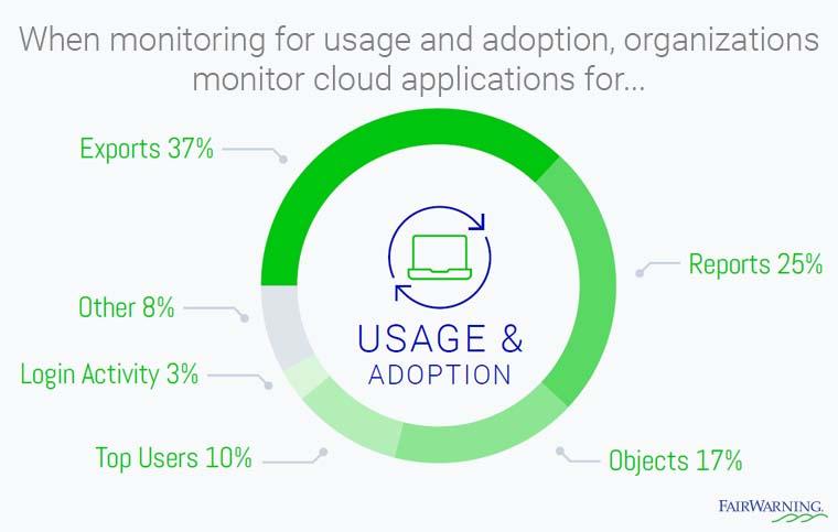 When looking at usage and adoption, most companies monitor for exports and reports, followed by objects, top users, and login activity