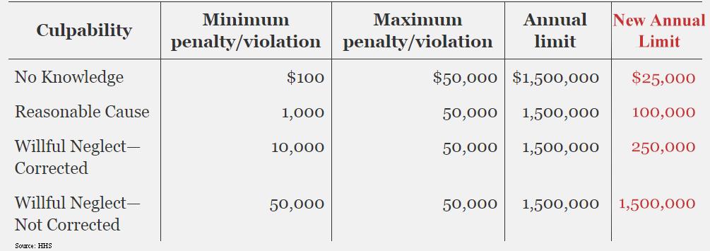 HIPAA Violation Penalties