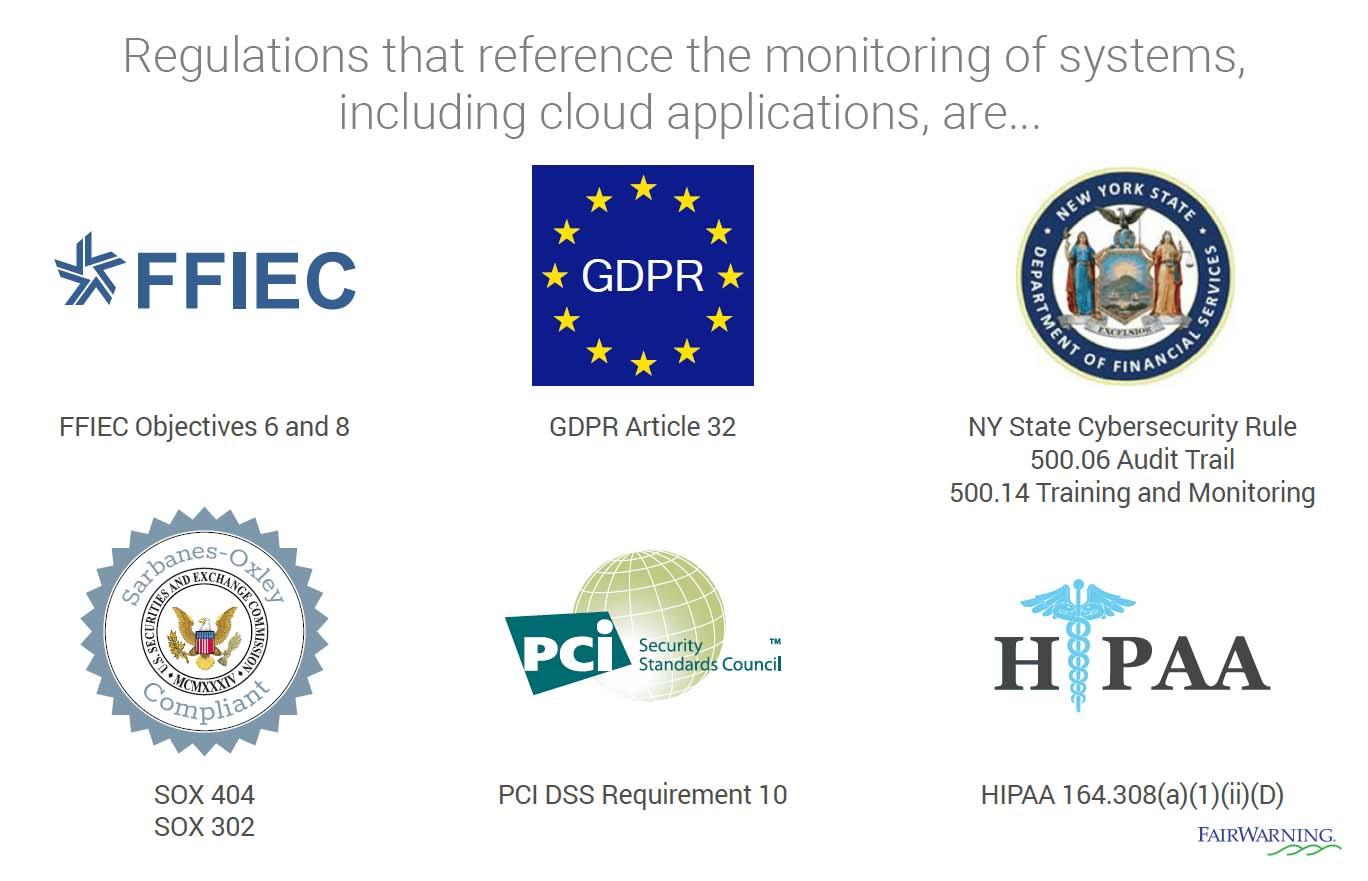 Regulations that reference monitoring in cloud applications include FFIEC, GDPR, New York State Cybersecurity Rule, SOX, PCI DSS, and HIPAA