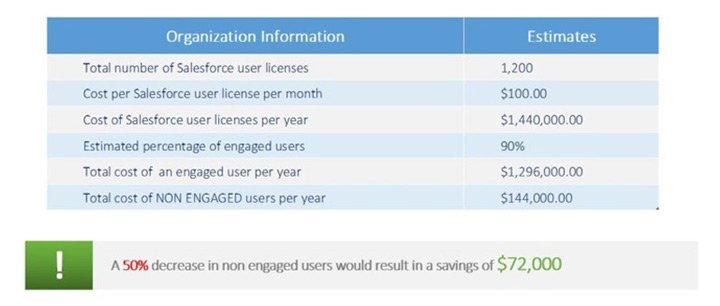 Managing Your Salesforce User Adoption - Estimates