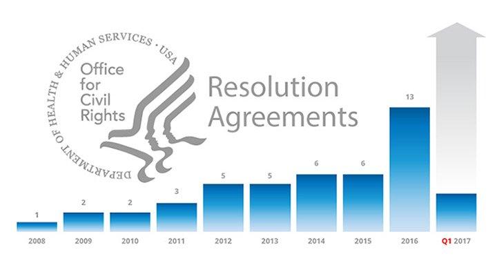 A graph depicting the growth in the number of Resolutions Agreements from the HHS Office for Civil Rights from 2008 to the first quarter of 2017.